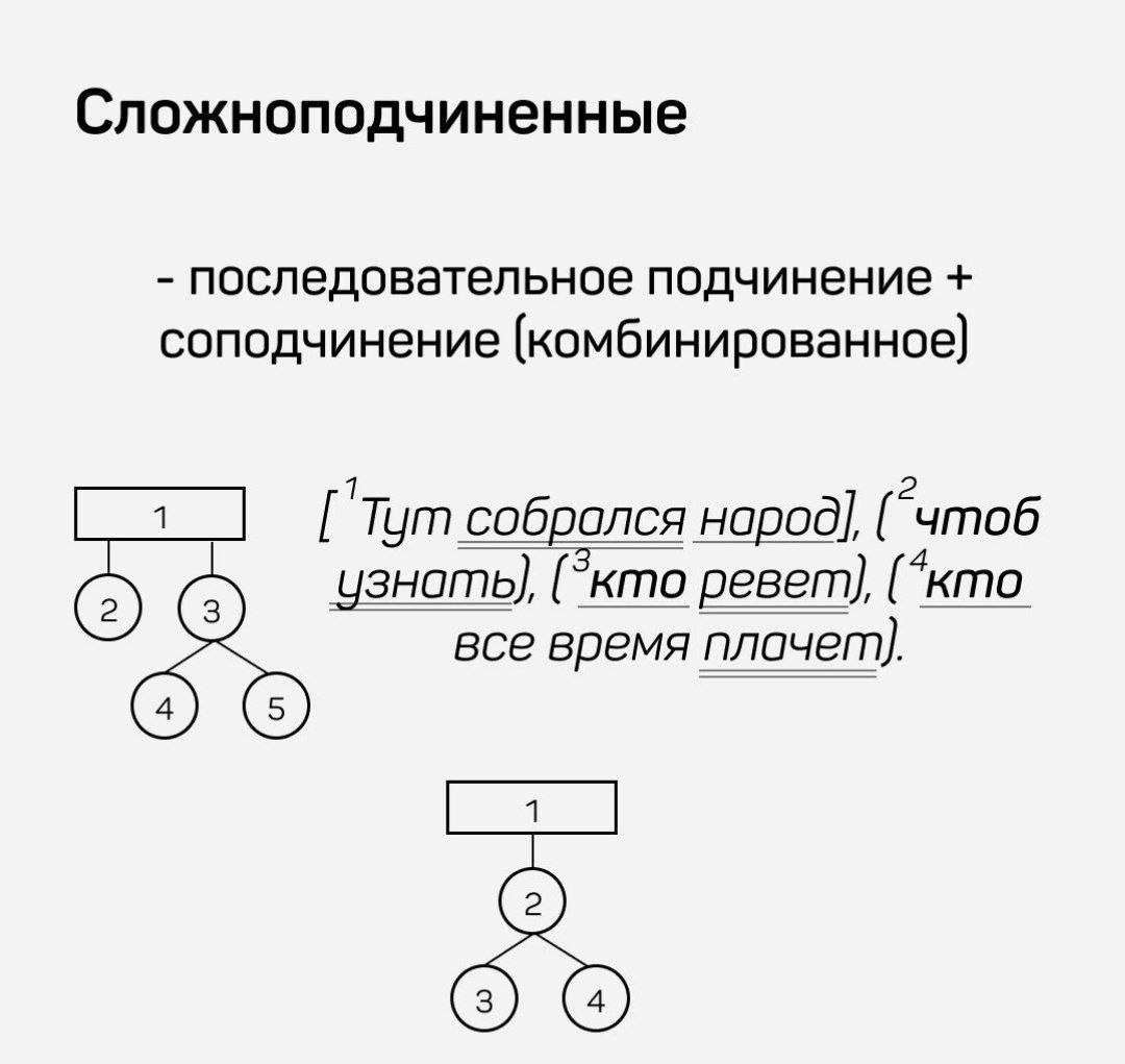 Вертикальные схемы сложноподчиненных предложений