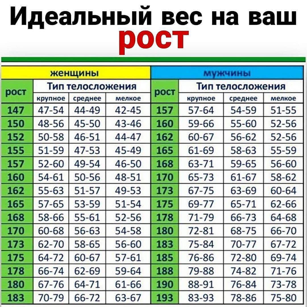 Идеальный вес 180. Таблица соотношения роста и веса. Таблица роста и веса для мужчин. Таблица соотношения роста и веса человека.