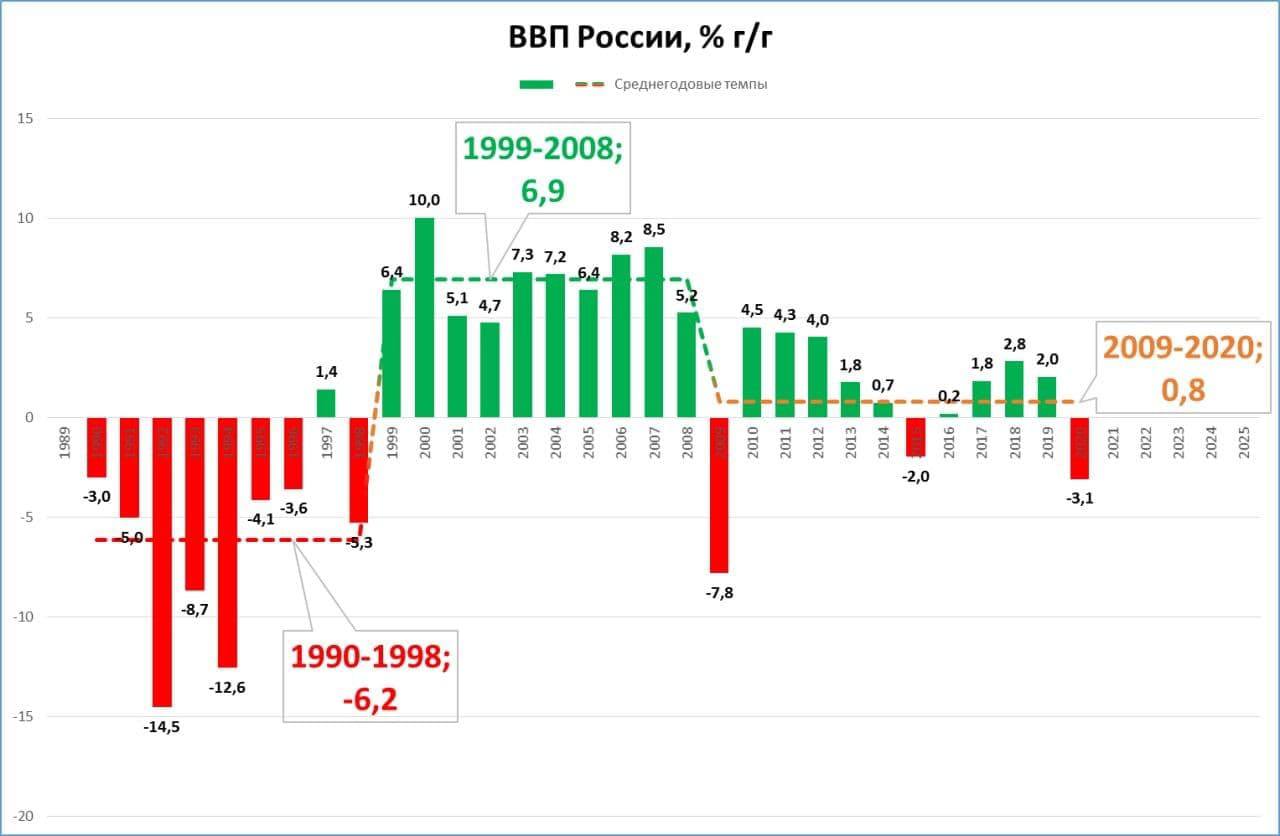 График ввп по годам